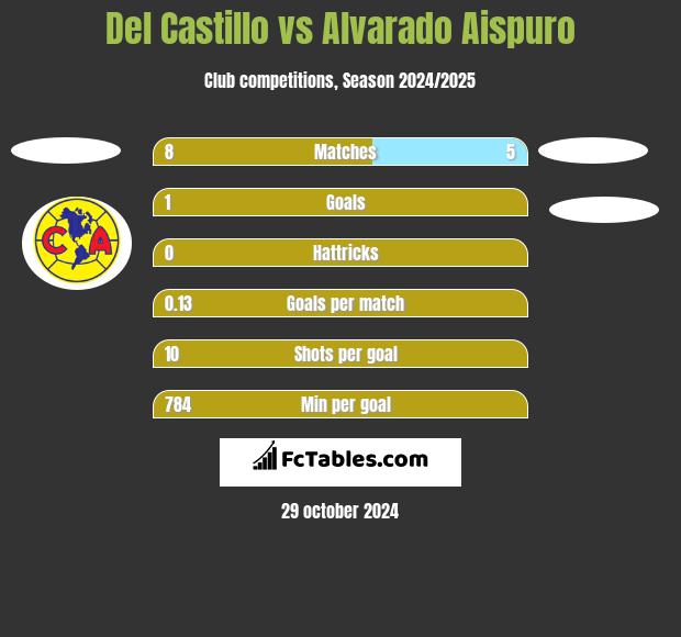 Del Castillo vs Alvarado Aispuro h2h player stats