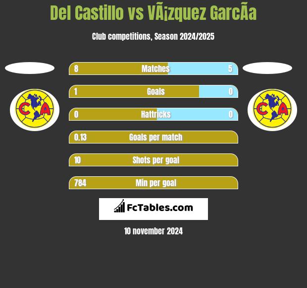 Del Castillo vs VÃ¡zquez GarcÃ­a h2h player stats