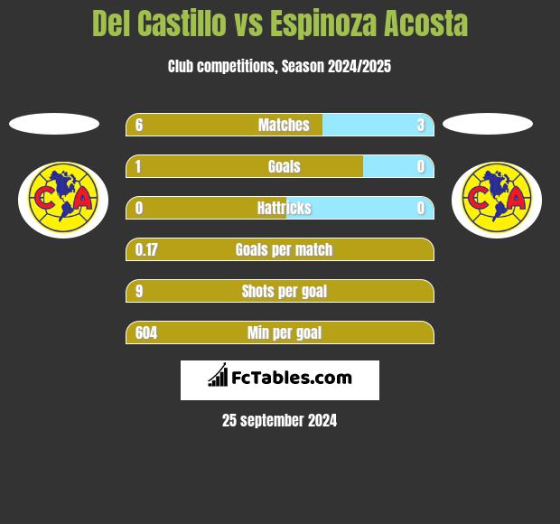 Del Castillo vs Espinoza Acosta h2h player stats