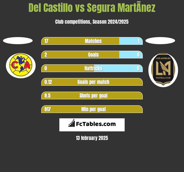 Del Castillo vs Segura MartÃ­nez h2h player stats