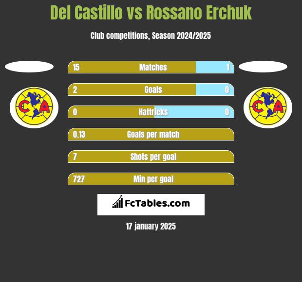 Del Castillo vs Rossano Erchuk h2h player stats