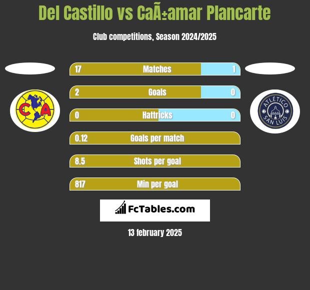 Del Castillo vs CaÃ±amar Plancarte h2h player stats