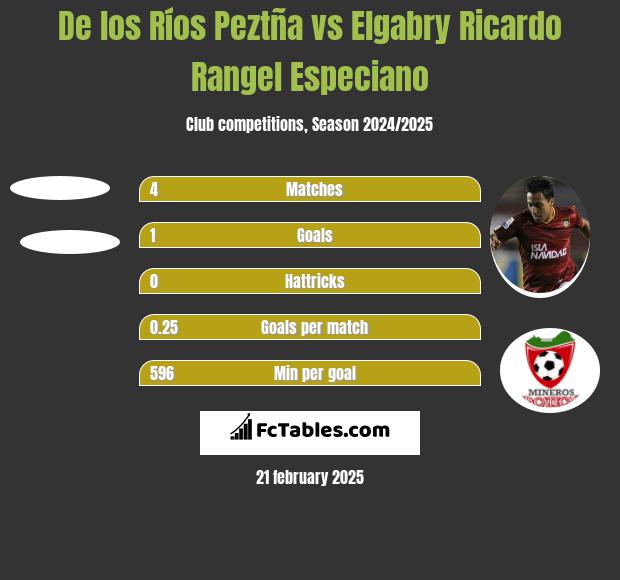 De los Ríos Peztña vs Elgabry Ricardo Rangel Especiano h2h player stats