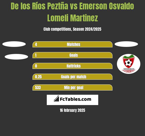 De los Ríos Peztña vs Emerson Osvaldo Lomeli Martinez h2h player stats