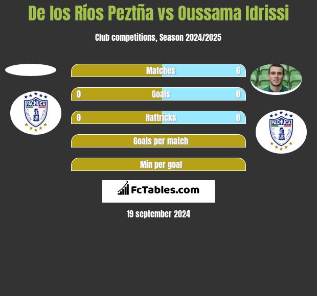 De los Ríos Peztña vs Oussama Idrissi h2h player stats