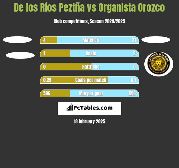 De los Ríos Peztña vs Organista Orozco h2h player stats