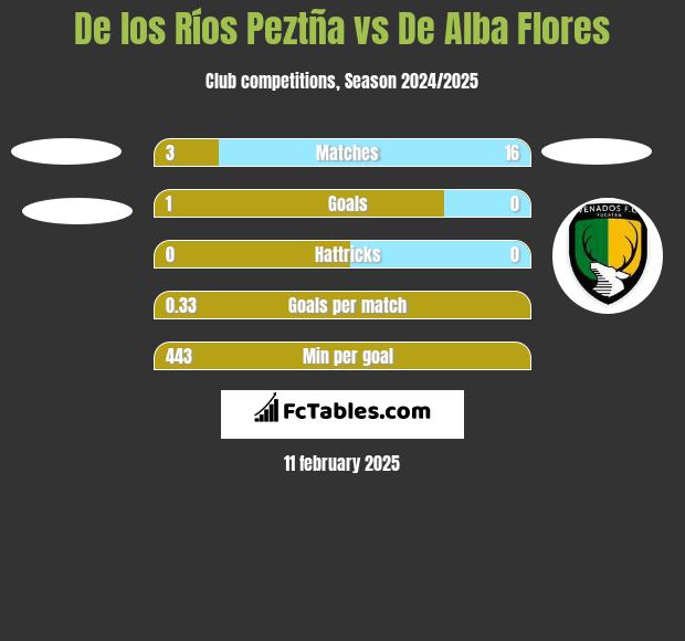 De los Ríos Peztña vs De Alba Flores h2h player stats