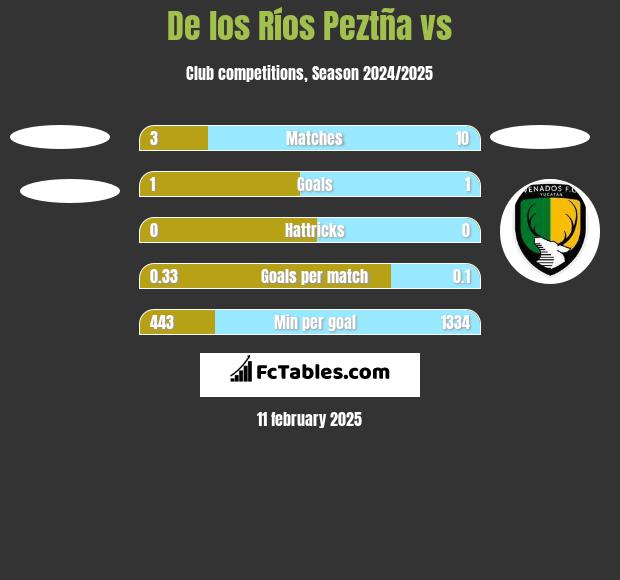 De los Ríos Peztña vs  h2h player stats