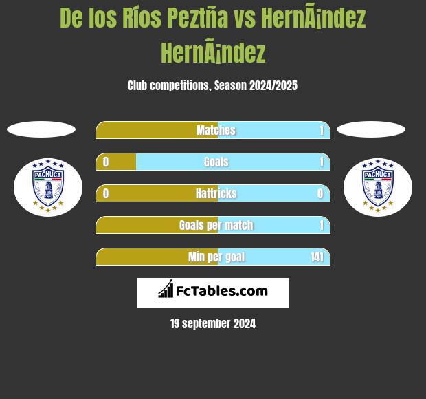 De los Ríos Peztña vs HernÃ¡ndez HernÃ¡ndez h2h player stats