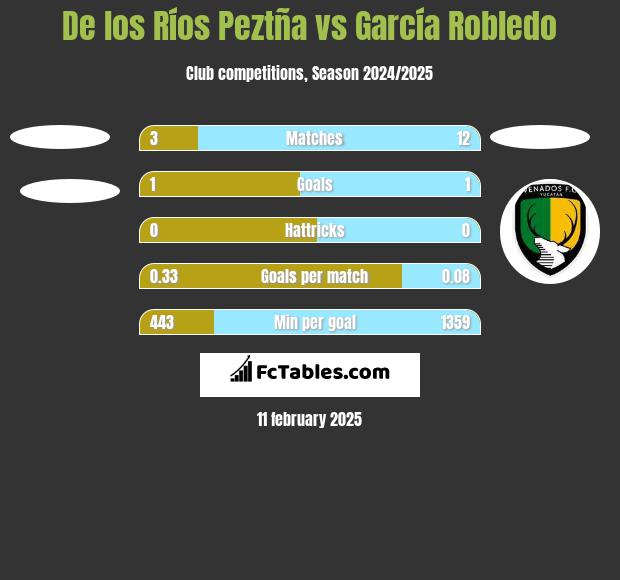 De los Ríos Peztña vs García Robledo h2h player stats