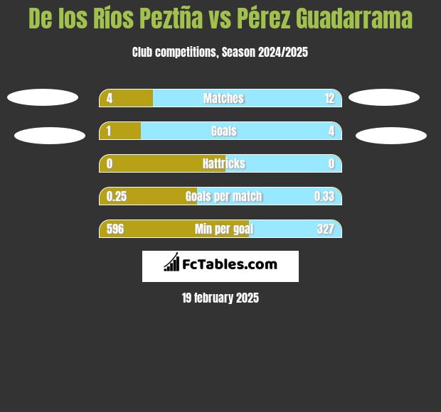 De los Ríos Peztña vs Pérez Guadarrama h2h player stats