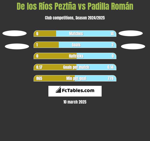 De los Ríos Peztña vs Padilla Román h2h player stats