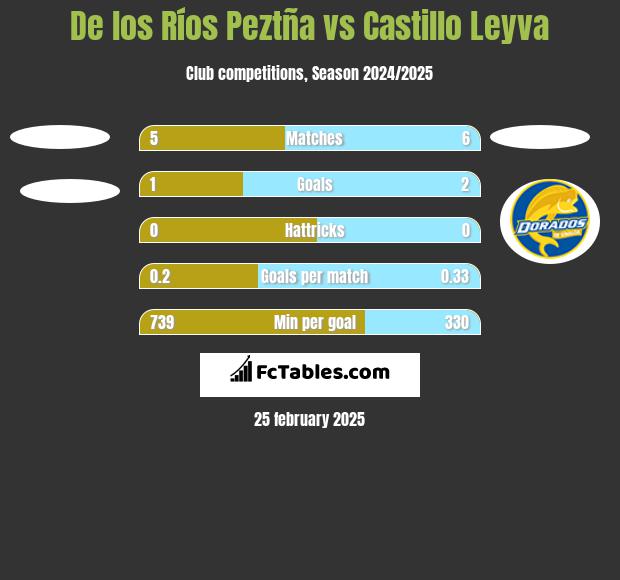 De los Ríos Peztña vs Castillo Leyva h2h player stats