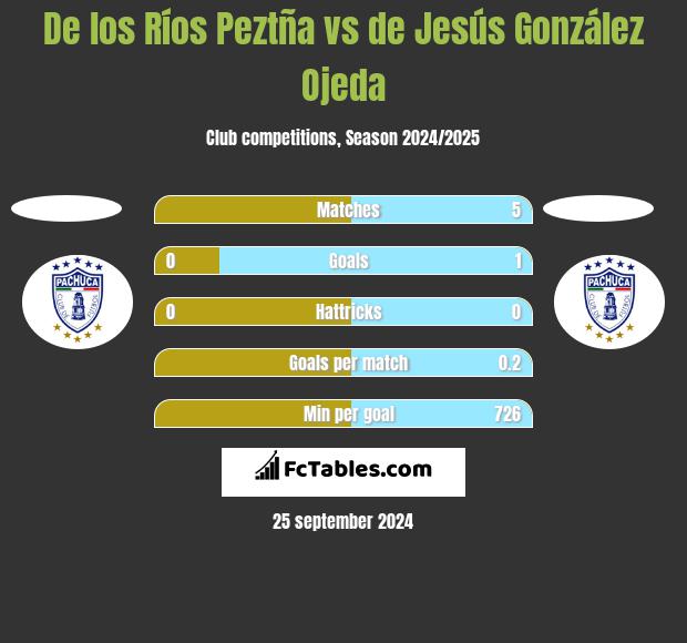 De los Ríos Peztña vs de Jesús González Ojeda h2h player stats