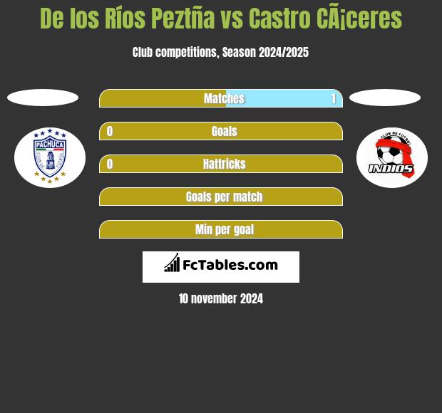 De los Ríos Peztña vs Castro CÃ¡ceres h2h player stats