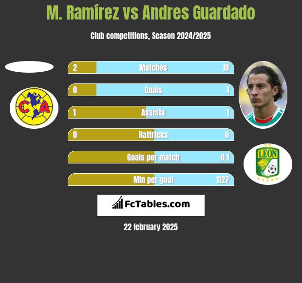 M. Ramírez vs Andres Guardado h2h player stats