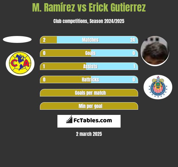 M. Ramírez vs Erick Gutierrez h2h player stats