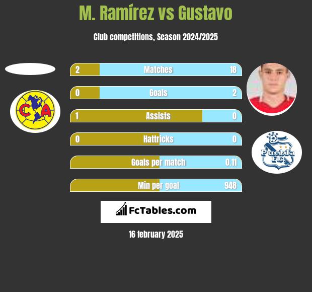 M. Ramírez vs Gustavo h2h player stats