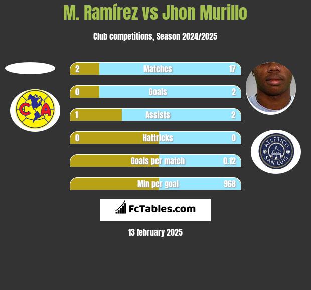 M. Ramírez vs Jhon Murillo h2h player stats