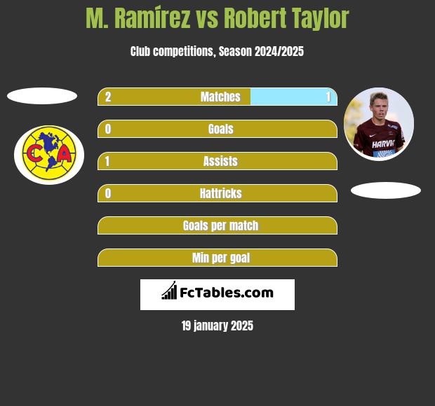 M. Ramírez vs Robert Taylor h2h player stats