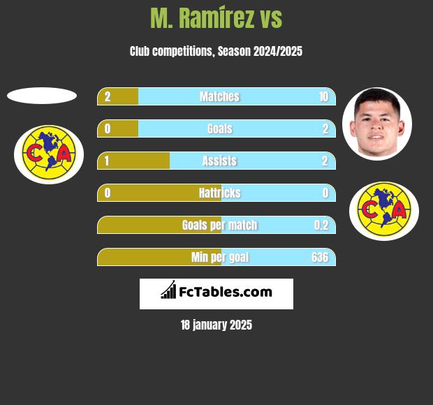 M. Ramírez vs  h2h player stats