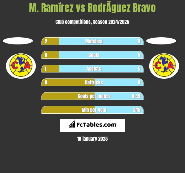 M. Ramírez vs RodrÃ­guez Bravo h2h player stats