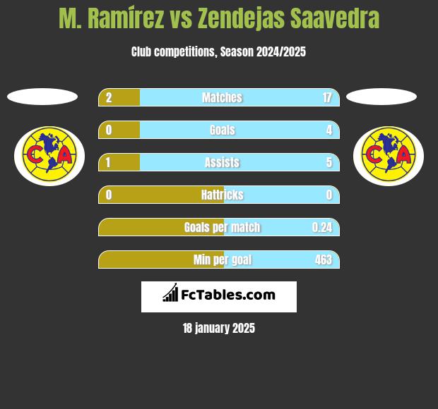 M. Ramírez vs Zendejas Saavedra h2h player stats