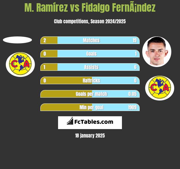 M. Ramírez vs Fidalgo FernÃ¡ndez h2h player stats