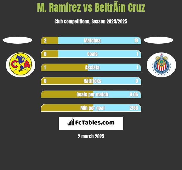 M. Ramírez vs BeltrÃ¡n Cruz h2h player stats