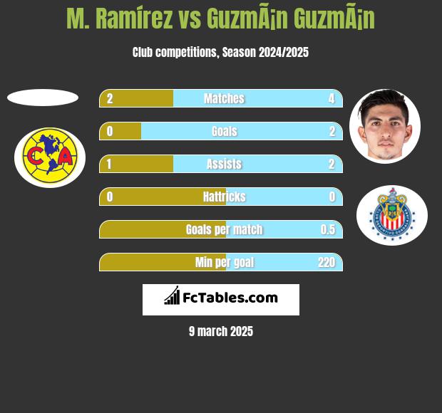 M. Ramírez vs GuzmÃ¡n GuzmÃ¡n h2h player stats