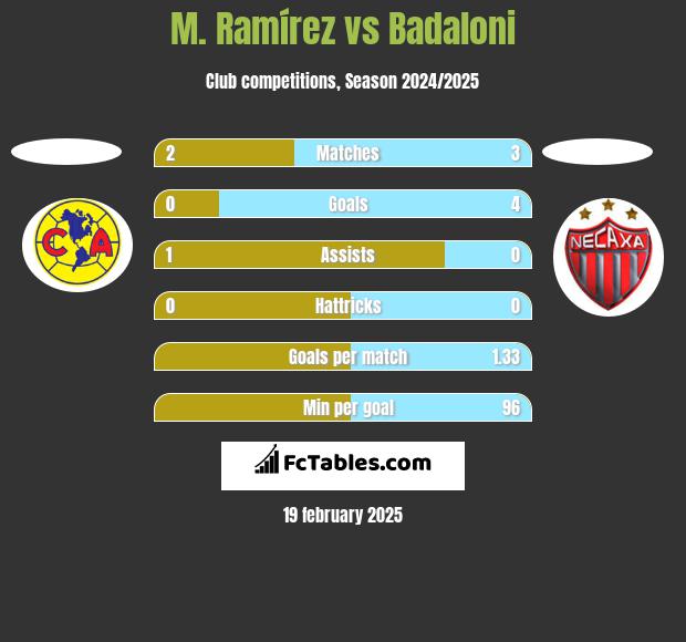 M. Ramírez vs Badaloni h2h player stats