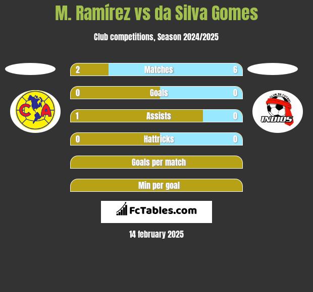 M. Ramírez vs da Silva Gomes h2h player stats