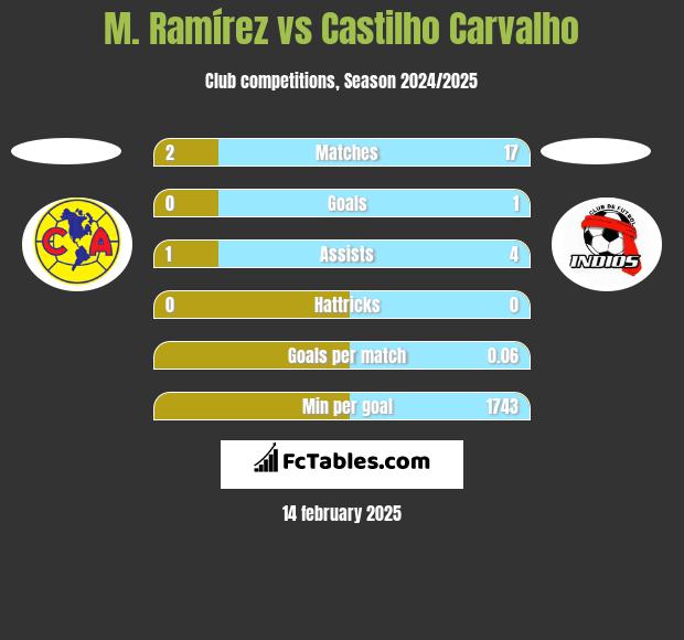 M. Ramírez vs Castilho Carvalho h2h player stats