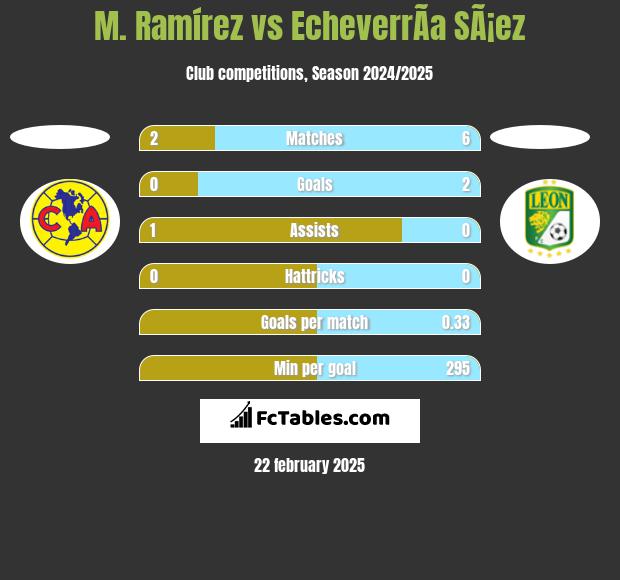 M. Ramírez vs EcheverrÃ­a SÃ¡ez h2h player stats