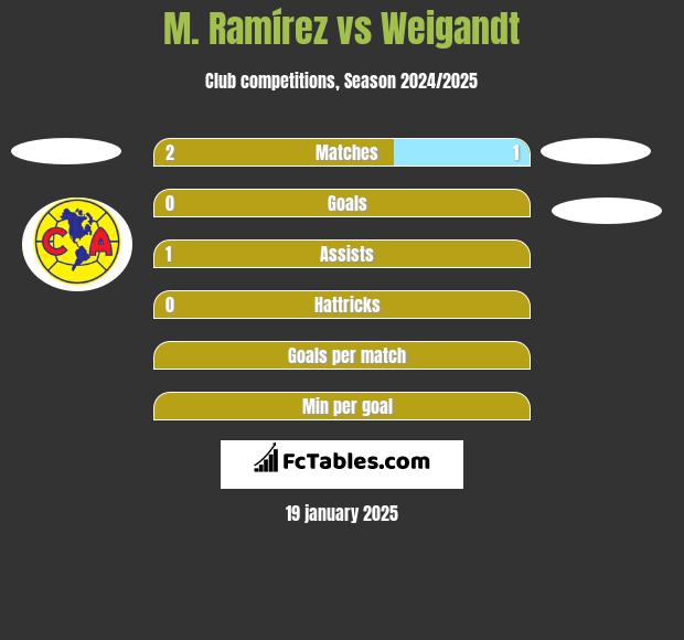 M. Ramírez vs Weigandt h2h player stats