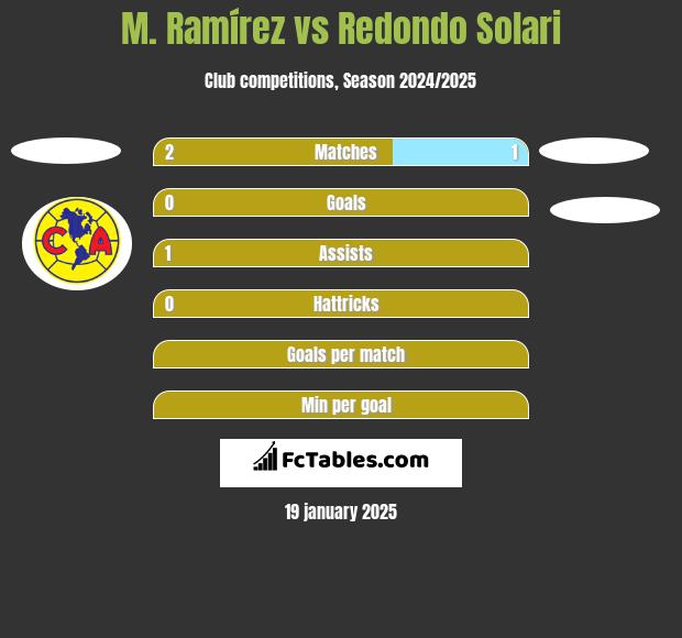 M. Ramírez vs Redondo Solari h2h player stats