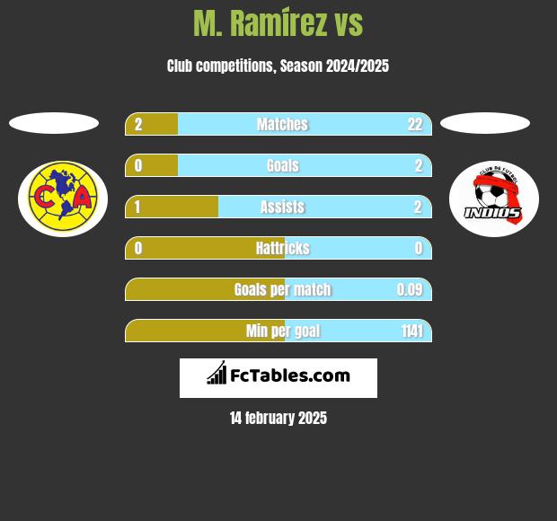 M. Ramírez vs  h2h player stats