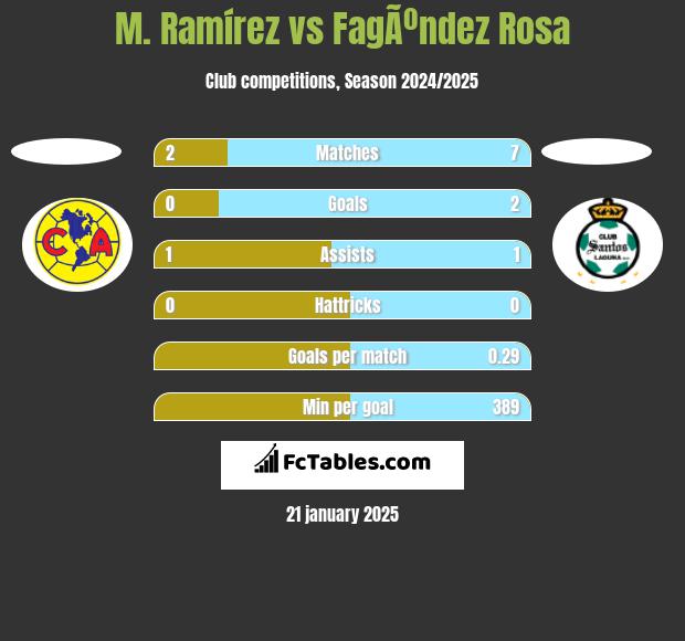 M. Ramírez vs FagÃºndez Rosa h2h player stats