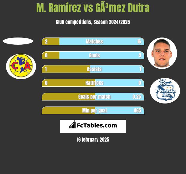 M. Ramírez vs GÃ³mez Dutra h2h player stats