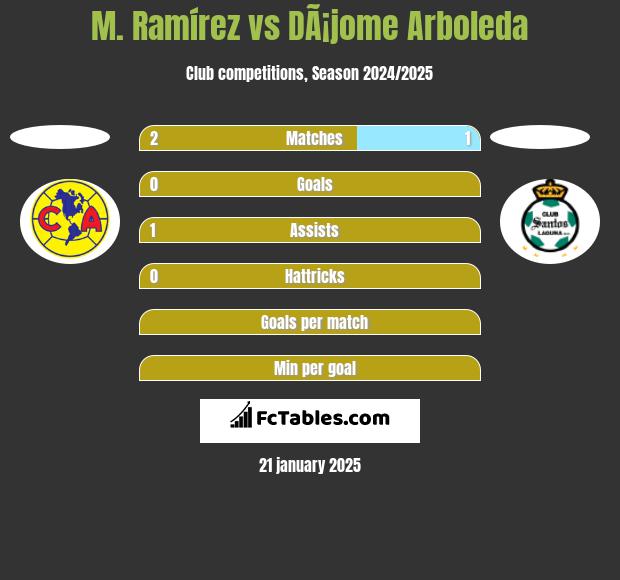 M. Ramírez vs DÃ¡jome Arboleda h2h player stats