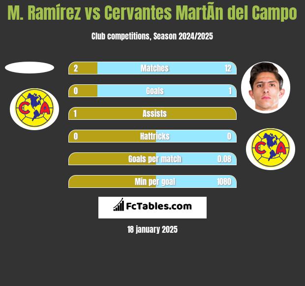 M. Ramírez vs Cervantes MartÃ­n del Campo h2h player stats