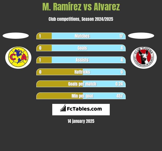 M. Ramírez vs Alvarez h2h player stats