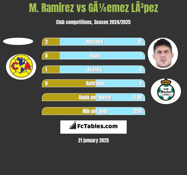 M. Ramírez vs GÃ¼emez LÃ³pez h2h player stats