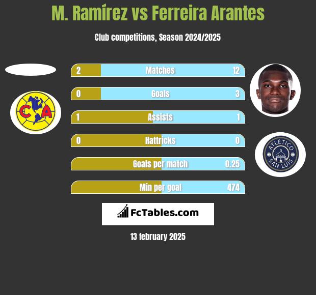 M. Ramírez vs Ferreira Arantes h2h player stats