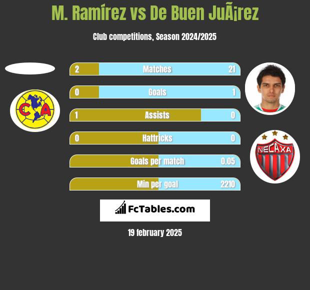 M. Ramírez vs De Buen JuÃ¡rez h2h player stats