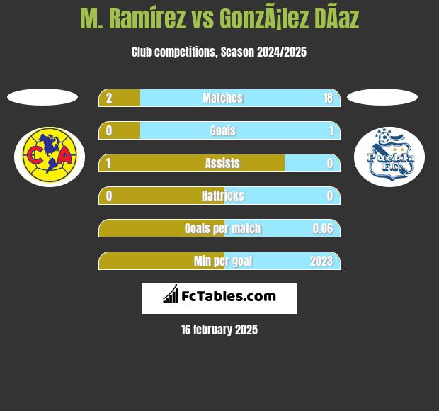 M. Ramírez vs GonzÃ¡lez DÃ­az h2h player stats