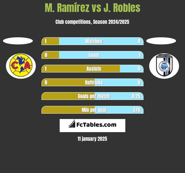 M. Ramírez vs J. Robles h2h player stats