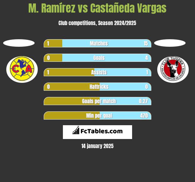 M. Ramírez vs Castañeda Vargas h2h player stats