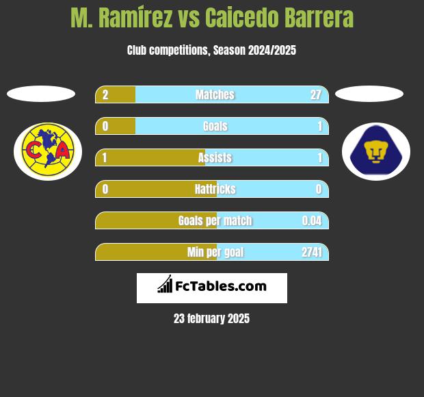 M. Ramírez vs Caicedo Barrera h2h player stats