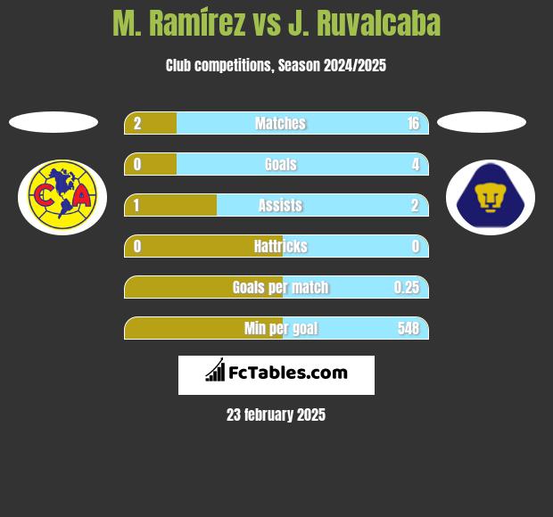 M. Ramírez vs J. Ruvalcaba h2h player stats